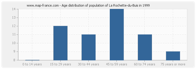 Age distribution of population of La Rochette-du-Buis in 1999